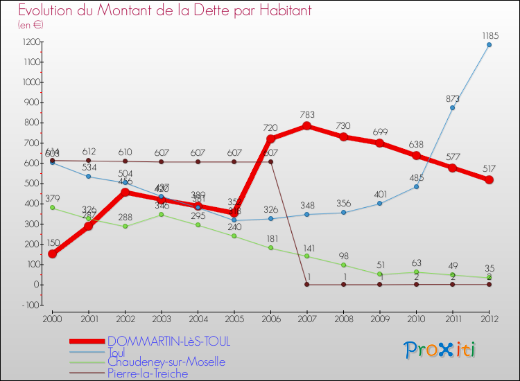 Evolution de la dette par habitant pour la commune de DOMMARTIN-LèS-TOUL et les communes proches de 2000 à 2012 Comparaison de la dette par habitant pour DOMMARTIN-LèS-TOUL et les communes voisines de 2000 à 2012