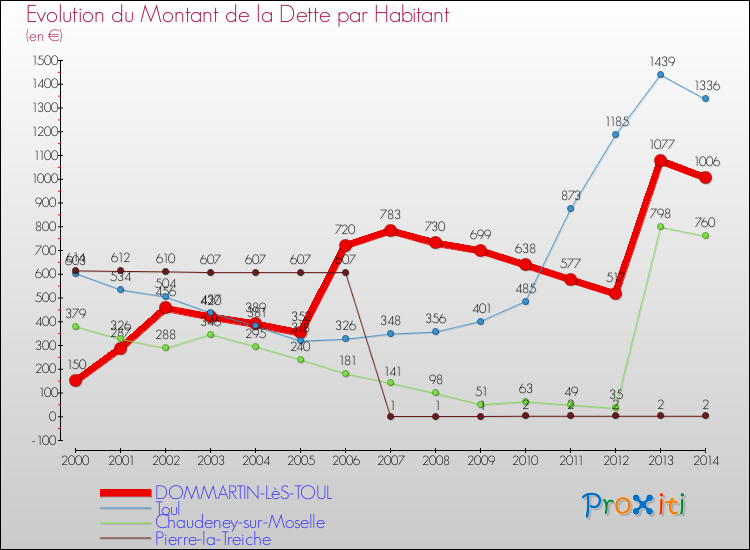 Evolution de la dette par habitant pour la commune de DOMMARTIN-LèS-TOUL et les communes proches de 2000 à 2014 Comparaison de la dette par habitant pour DOMMARTIN-LèS-TOUL et les communes voisines de 2000 à 2014