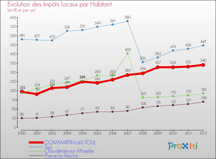 Evolution et montant des impôts locaux par Habitant pour DOMMARTIN-LèS-TOUL et les communes proches Comparaison des impôts locaux par habitant pour DOMMARTIN-LèS-TOUL et les communes voisines
