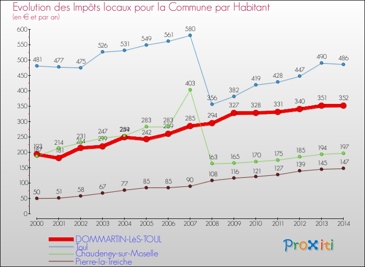 Evolution et montant des impôts locaux par Habitant pour DOMMARTIN-LèS-TOUL et les communes proches de 2000 à 2014 Comparaison des impôts locaux par habitant pour DOMMARTIN-LèS-TOUL et les communes voisines de 2000 à 2014