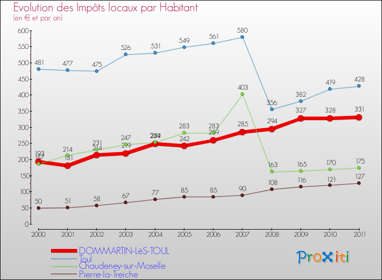 Evolution et montant des impôts locaux par Habitant pour DOMMARTIN-LèS-TOUL et les communes proches Comparaison des impôts locaux par habitant pour DOMMARTIN-LèS-TOUL et les communes voisines