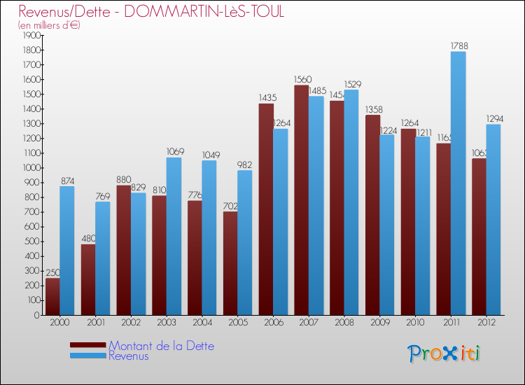 Evolution comparée de la dette et des revenus pour la commune de DOMMARTIN-LèS-TOUL de 2000 à 2012 Comparaison de la dette et des revenus pour DOMMARTIN-LèS-TOUL de 2000 à 2012