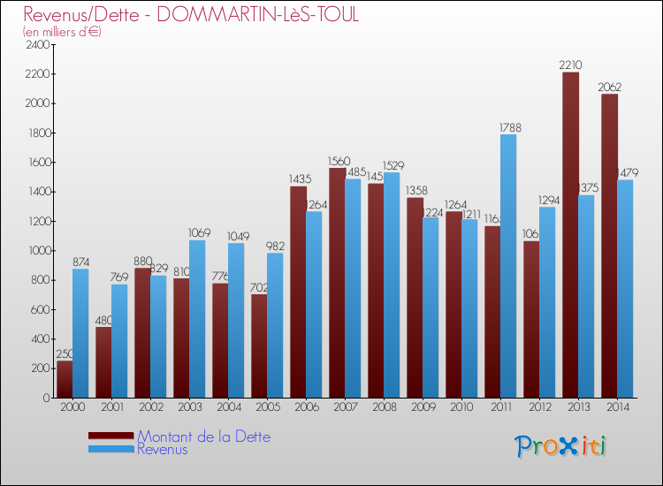 Evolution comparée de la dette et des revenus pour la commune de DOMMARTIN-LèS-TOUL de 2000 à 2014 Comparaison de la dette et des revenus pour DOMMARTIN-LèS-TOUL de 2000 à 2014