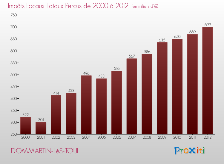 Evolution des Impôts Locaux pour la commune de DOMMARTIN-LèS-TOUL de 2000 à 2012 Evolution des Impôts Locaux pour DOMMARTIN-LèS-TOUL de 2000 à 2012