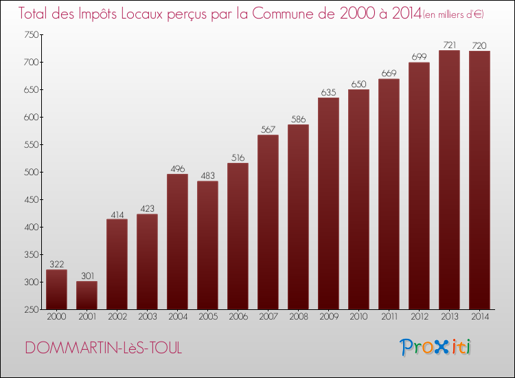 Evolution des Impôts Locaux pour la commune de DOMMARTIN-LèS-TOUL de 2000 à 2014 Evolution des Impôts Locaux pour DOMMARTIN-LèS-TOUL de 2000 à 2014