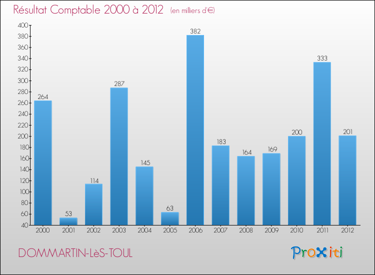 Evolution du résultat comptable pour la commune de DOMMARTIN-LèS-TOUL de 2000 à 2012 Evolution du résultat comptable pour DOMMARTIN-LèS-TOUL de 2000 à 2012