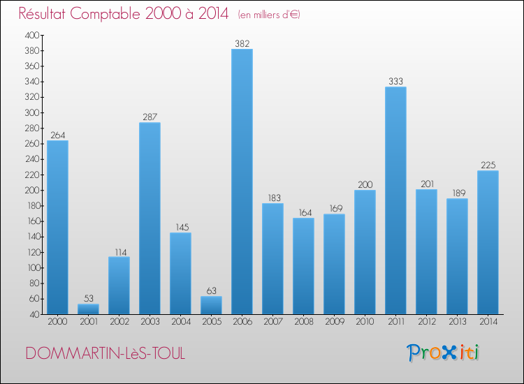 Evolution du résultat comptable pour la commune de DOMMARTIN-LèS-TOUL de 2000 à 2014 Evolution du résultat comptable pour DOMMARTIN-LèS-TOUL de 2000 à 2014