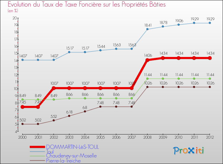 Evolution du taux de la taxe foncière sur le bati pour DOMMARTIN-LèS-TOUL et les communes proches de 2000 à 2012 Comparaison des taux de taxe foncière sur le bati pour DOMMARTIN-LèS-TOUL et les communes voisines de 2000 à 2012