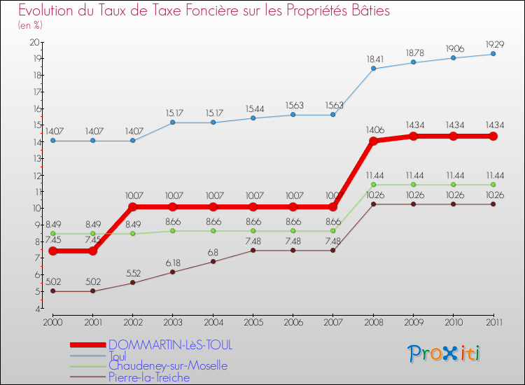 Evolution du taux de la taxe foncière sur le bati pour DOMMARTIN-LèS-TOUL et les communes proches Comparaison des taux de taxe foncière sur le bati pour DOMMARTIN-LèS-TOUL et les communes voisines