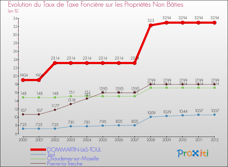 Evolution du taux de la taxe foncière sur les immeubles et terrains non batis pour DOMMARTIN-LèS-TOUL et les communes proches de 2000 à 2012 Comparaison des taux de la taxe foncière sur les immeubles et terrains non batis pour DOMMARTIN-LèS-TOUL et les communes voisines de 2000 à 2012