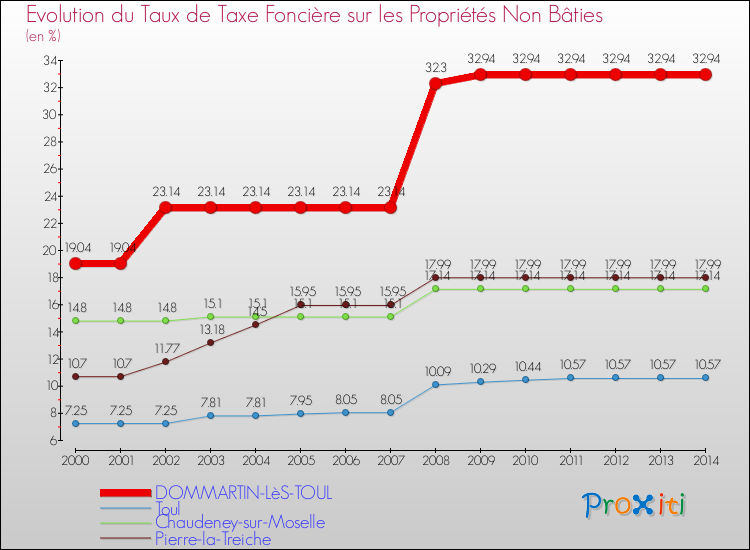 Evolution du taux de la taxe foncière sur les immeubles et terrains non batis pour DOMMARTIN-LèS-TOUL et les communes proches de 2000 à 2014 Comparaison des taux de la taxe foncière sur les immeubles et terrains non batis pour DOMMARTIN-LèS-TOUL et les communes voisines de 2000 à 2014