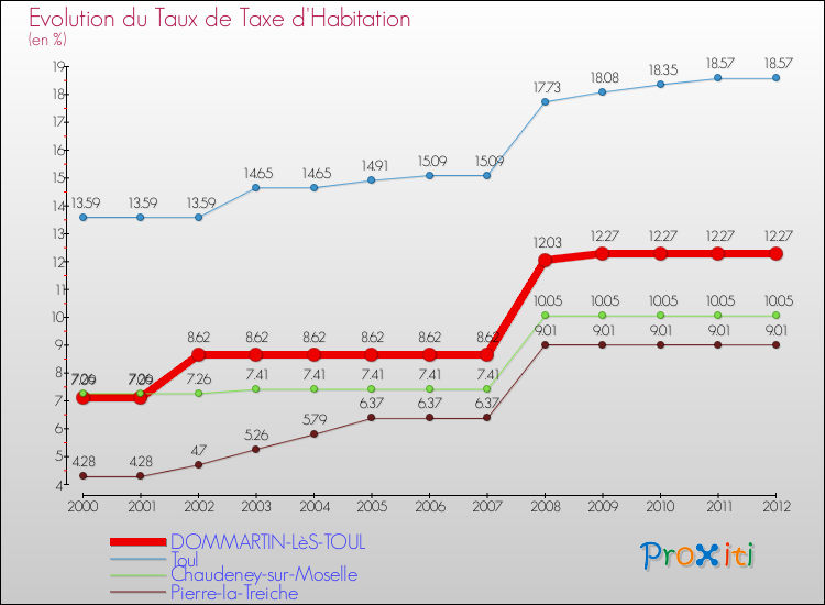Evolution du taux de la taxe d'habitation pour DOMMARTIN-LèS-TOUL et les communes proches Comparaison des taux de la taxe d'habitation pour DOMMARTIN-LèS-TOUL et les communes voisines