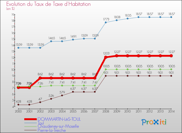 Evolution du taux de la taxe d'habitation pour DOMMARTIN-LèS-TOUL et les communes proches de 2000 à 2014 Comparaison des taux de la taxe d'habitation pour DOMMARTIN-LèS-TOUL et les communes voisines de 2000 à 2014