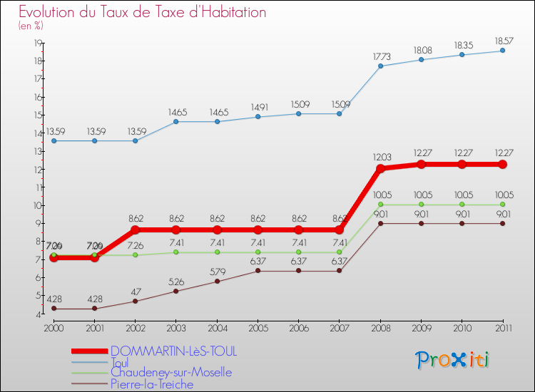 Evolution du taux de la taxe d'habitation pour DOMMARTIN-LèS-TOUL et les communes proches Comparaison des taux de la taxe d'habitation pour DOMMARTIN-LèS-TOUL et les communes voisines