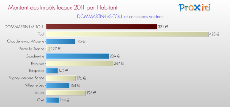 Montant des impôts locaux par Habitant pour DOMMARTIN-LèS-TOUL et les communes proches Comparaison des impôts locaux par habitant pour DOMMARTIN-LèS-TOUL et les communes voisines