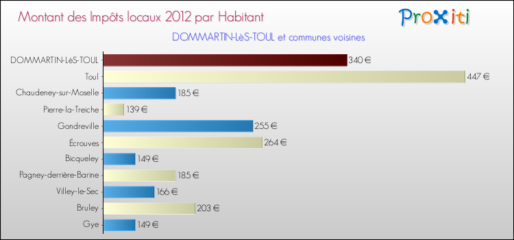 Montant des impôts locaux par Habitant pour DOMMARTIN-LèS-TOUL et les communes proches Comparaison des impôts locaux par habitant pour DOMMARTIN-LèS-TOUL et les communes voisines