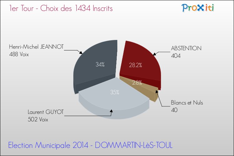Résultats par rapport aux inscrits au 1er Tour des Elections Municipales 2014 de la commune de DOMMARTIN-LèS-TOUL Elections Municipales 2014 - Résultats par rapport aux inscrits au 1er Tour pour la commune de DOMMARTIN-LèS-TOUL