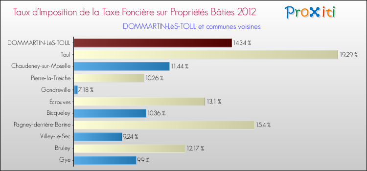 Taux d'imposition de la taxe foncière sur le bati 2012 pour DOMMARTIN-LèS-TOUL et les communes proches Comparaison des taux d'imposition de la taxe foncière sur le bati 2012 pour DOMMARTIN-LèS-TOUL et les communes voisines