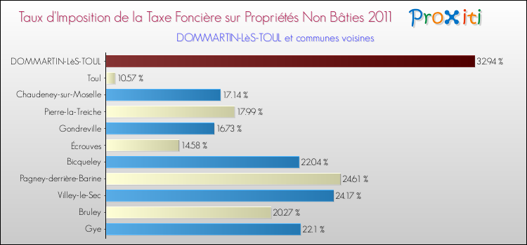 Taux d'imposition de la taxe foncière sur les immeubles et terrains non batis 2011 pour DOMMARTIN-LèS-TOUL et les communes proches Comparaison des taux d'imposition de la taxe foncière sur les immeubles et terrains non batis 2011 pour DOMMARTIN-LèS-TOUL et les communes voisines
