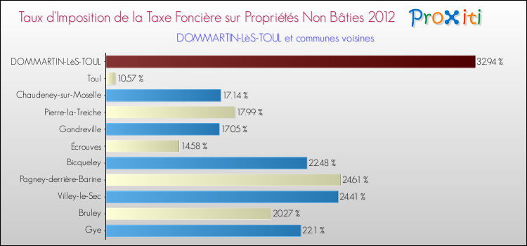 Taux d'imposition de la taxe foncière sur les immeubles et terrains non batis 2012 pour DOMMARTIN-LèS-TOUL et les communes proches Comparaison des taux d'imposition de la taxe foncière sur les immeubles et terrains non batis 2012 pour DOMMARTIN-LèS-TOUL et les communes voisines