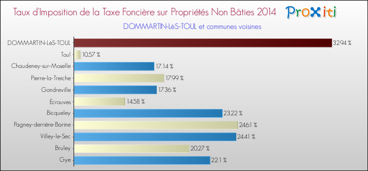 Taux d'imposition de la taxe foncière sur les immeubles et terrains non batis 2014 pour DOMMARTIN-LèS-TOUL et les communes proches Comparaison des taux d'imposition de la taxe foncière sur les immeubles et terrains non batis 2014 pour DOMMARTIN-LèS-TOUL et les communes voisines