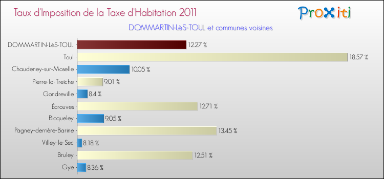 Taux d'imposition de la taxe d'habitation 2011 pour DOMMARTIN-LèS-TOUL et les communes proches Comparaison des taux d'imposition de la taxe d'habitation 2011 pour DOMMARTIN-LèS-TOUL et les communes voisines