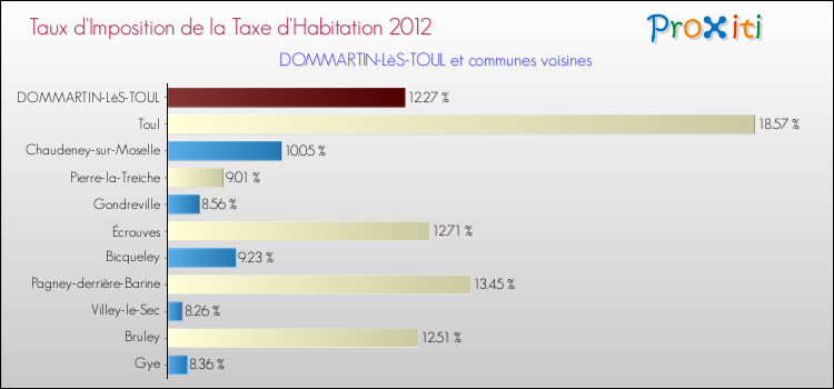 Taux d'imposition de la taxe d'habitation 2012 pour DOMMARTIN-LèS-TOUL et les communes proches Comparaison des taux d'imposition de la taxe d'habitation 2012 pour DOMMARTIN-LèS-TOUL et les communes voisines