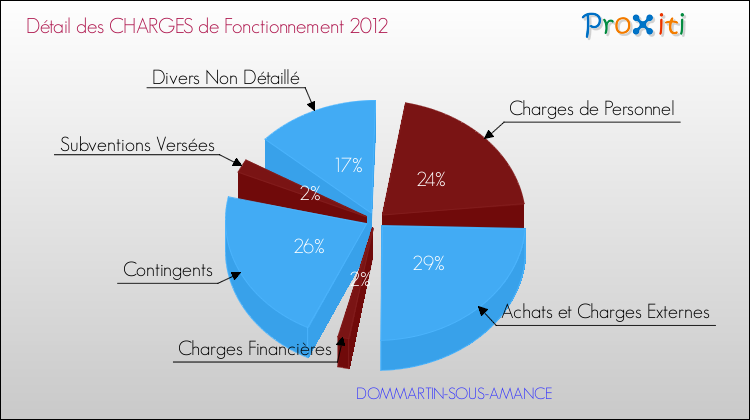 Décomposition des Charges de Fonctionnement 2012 de la commune de DOMMARTIN-SOUS-AMANCE Charges de Fonctionnement 2012 pour la commune de DOMMARTIN-SOUS-AMANCE
