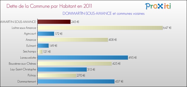 Dette par habitant de la commune en 2011 pour DOMMARTIN-SOUS-AMANCE et les communes proches Comparaison de la dette par habitant de la commune en 2011 pour DOMMARTIN-SOUS-AMANCE et les communes voisines