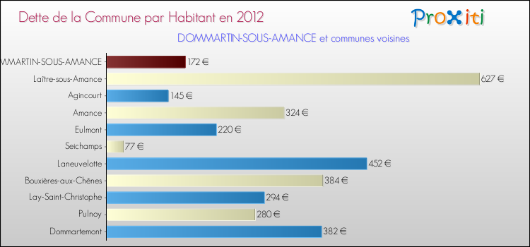 Dette par habitant de la commune en 2012 pour DOMMARTIN-SOUS-AMANCE et les communes proches Comparaison de la dette par habitant de la commune en 2012 pour DOMMARTIN-SOUS-AMANCE et les communes voisines