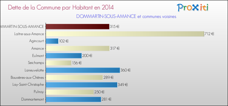 Dette par habitant de la commune en 2014 pour DOMMARTIN-SOUS-AMANCE et les communes proches Comparaison de la dette par habitant de la commune en 2014 pour DOMMARTIN-SOUS-AMANCE et les communes voisines