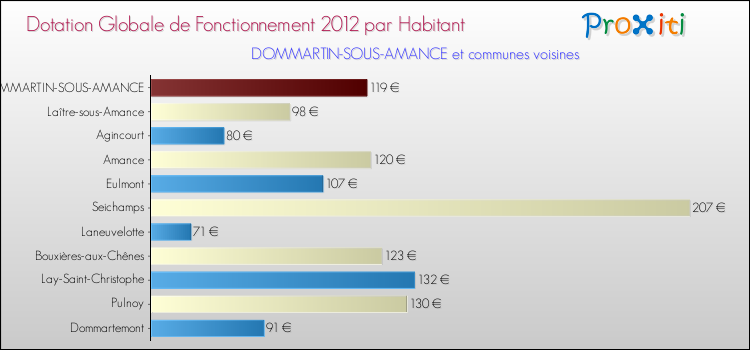 Montant des dotations globales de fonctionnement DGF par Habitant pour DOMMARTIN-SOUS-AMANCE et les communes proches Comparaison des des dotations globales de fonctionnement DGF par habitant pour DOMMARTIN-SOUS-AMANCE et les communes voisines