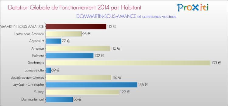 Montant des dotations globales de fonctionnement DGF par Habitant pour DOMMARTIN-SOUS-AMANCE et les communes proches en 2014. Comparaison des des dotations globales de fonctionnement DGF par habitant pour DOMMARTIN-SOUS-AMANCE et les communes voisines en 2014.