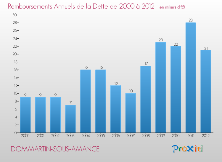 Evolution de l'annuité de la dette pour la commune de DOMMARTIN-SOUS-AMANCE de 2000 à 2012 Annuités de la dette pour DOMMARTIN-SOUS-AMANCE de 2000 à 2012