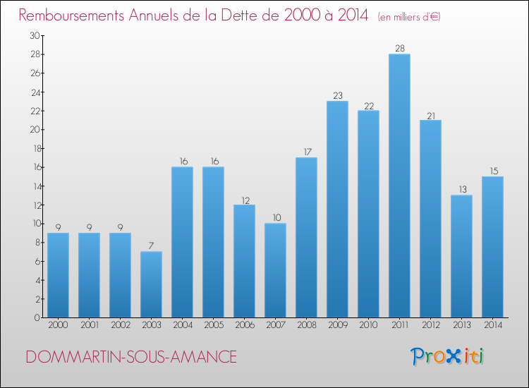 Evolution de l'annuité de la dette pour la commune de DOMMARTIN-SOUS-AMANCE de 2000 à 2014 Annuités de la dette pour DOMMARTIN-SOUS-AMANCE de 2000 à 2014