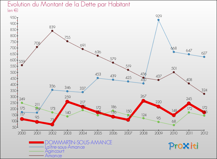Evolution de la dette par habitant pour la commune de DOMMARTIN-SOUS-AMANCE et les communes proches de 2000 à 2012 Comparaison de la dette par habitant pour DOMMARTIN-SOUS-AMANCE et les communes voisines de 2000 à 2012