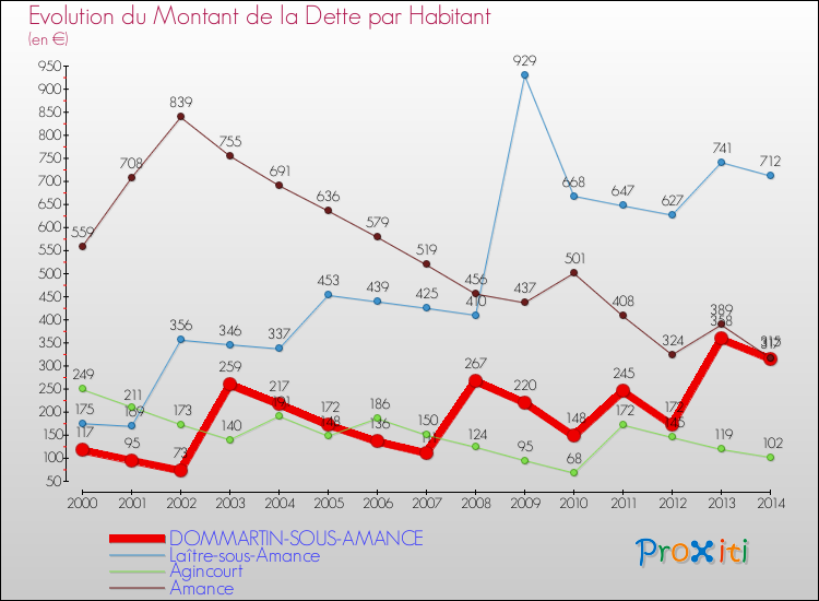 Evolution de la dette par habitant pour la commune de DOMMARTIN-SOUS-AMANCE et les communes proches de 2000 à 2014 Comparaison de la dette par habitant pour DOMMARTIN-SOUS-AMANCE et les communes voisines de 2000 à 2014