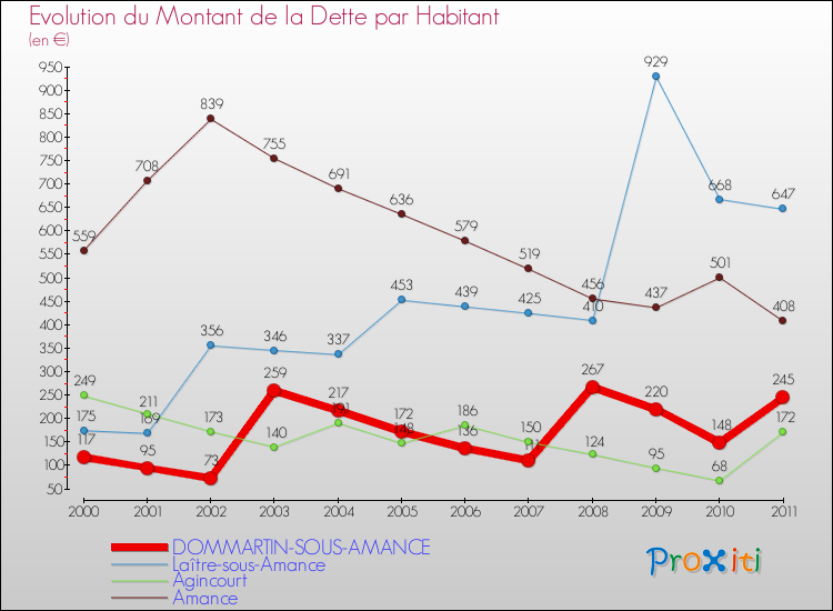 Evolution de la dette par habitant pour la commune de DOMMARTIN-SOUS-AMANCE et les communes proches Comparaison de la dette par habitant pour DOMMARTIN-SOUS-AMANCE et les communes voisines