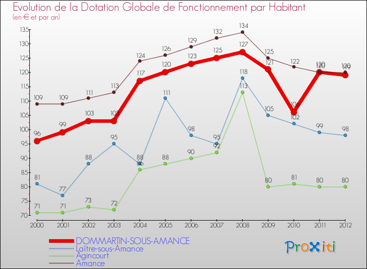 Evolution et montant de la dotation globale de fonctionnement par Habitant pour DOMMARTIN-SOUS-AMANCE et les communes proches Comparaison des dotations globales de fonctionnement par habitant pour DOMMARTIN-SOUS-AMANCE et les communes voisines