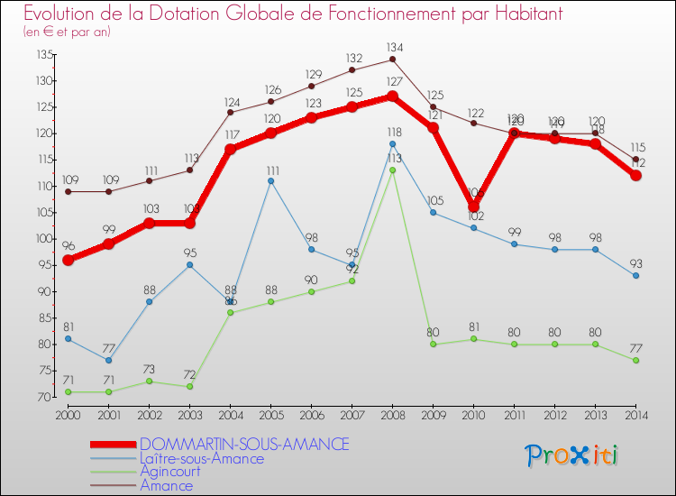 Evolution et montant de la dotation globale de fonctionnement par Habitant pour DOMMARTIN-SOUS-AMANCE et les communes proches de 2000 à 2014. Comparaison des dotations globales de fonctionnement par habitant pour DOMMARTIN-SOUS-AMANCE et les communes voisines de 2000 à 2014.