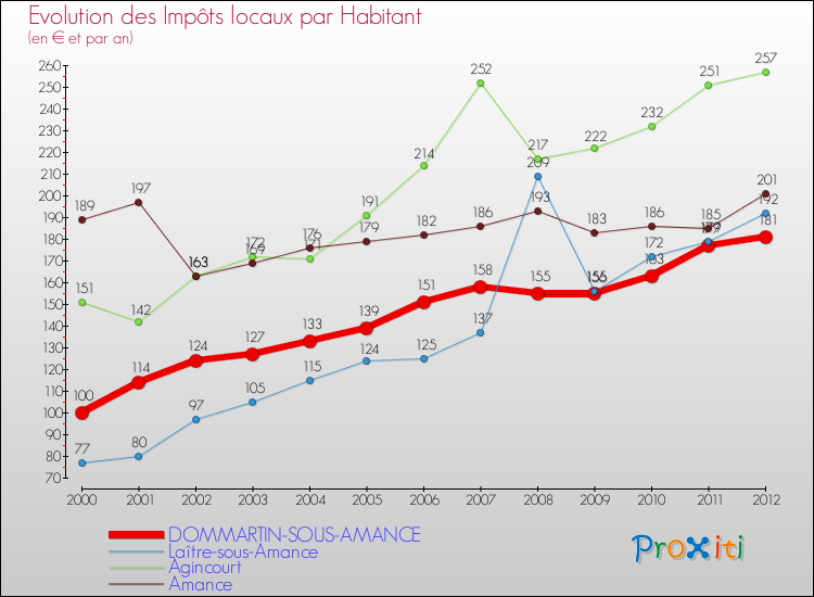 Evolution et montant des impôts locaux par Habitant pour DOMMARTIN-SOUS-AMANCE et les communes proches Comparaison des impôts locaux par habitant pour DOMMARTIN-SOUS-AMANCE et les communes voisines