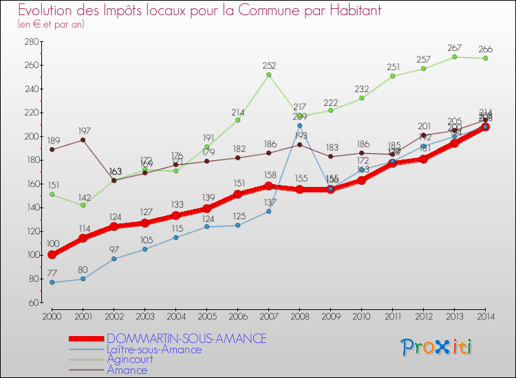 Evolution et montant des impôts locaux par Habitant pour DOMMARTIN-SOUS-AMANCE et les communes proches de 2000 à 2014 Comparaison des impôts locaux par habitant pour DOMMARTIN-SOUS-AMANCE et les communes voisines de 2000 à 2014