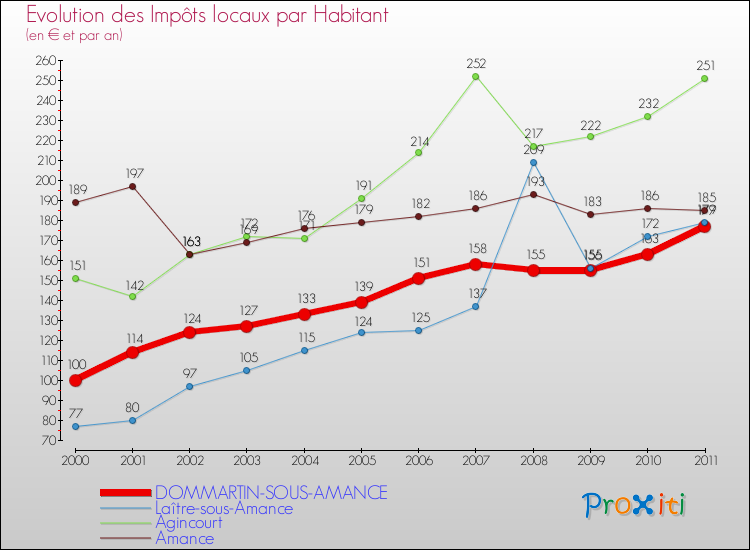 Evolution et montant des impôts locaux par Habitant pour DOMMARTIN-SOUS-AMANCE et les communes proches Comparaison des impôts locaux par habitant pour DOMMARTIN-SOUS-AMANCE et les communes voisines