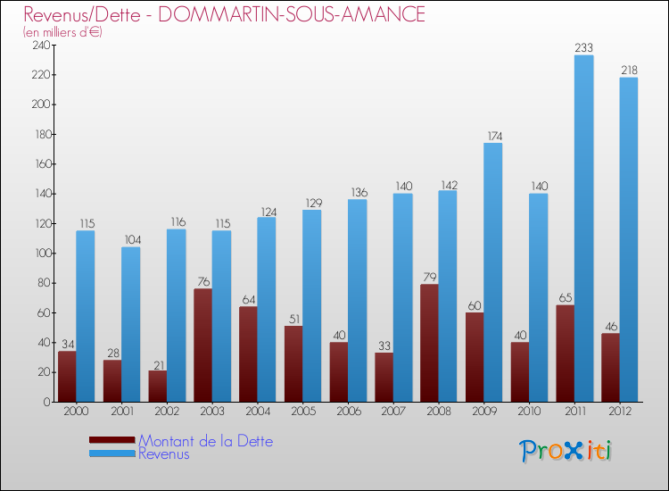 Evolution comparée de la dette et des revenus pour la commune de DOMMARTIN-SOUS-AMANCE de 2000 à 2012 Comparaison de la dette et des revenus pour DOMMARTIN-SOUS-AMANCE de 2000 à 2012