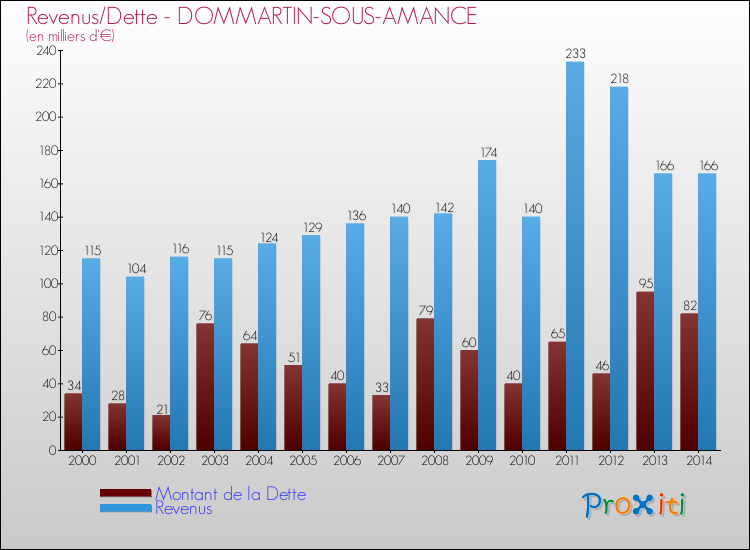 Evolution comparée de la dette et des revenus pour la commune de DOMMARTIN-SOUS-AMANCE de 2000 à 2014 Comparaison de la dette et des revenus pour DOMMARTIN-SOUS-AMANCE de 2000 à 2014