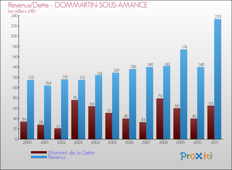Evolution comparée de la dette et des revenus pour la commune de DOMMARTIN-SOUS-AMANCE de 2000 à 2011 Comparaison de la dette et des revenus pour DOMMARTIN-SOUS-AMANCE de 2000 à 2011