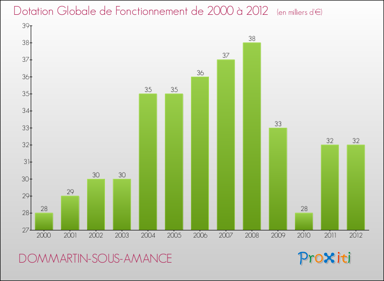 Evolution du montant de la Dotation Globale de Fonctionnement pour la commune de DOMMARTIN-SOUS-AMANCE de 2000 à 2012 Evolution du montant de la Dotation Globale de Fonctionnement pour DOMMARTIN-SOUS-AMANCE de 2000 à 2012