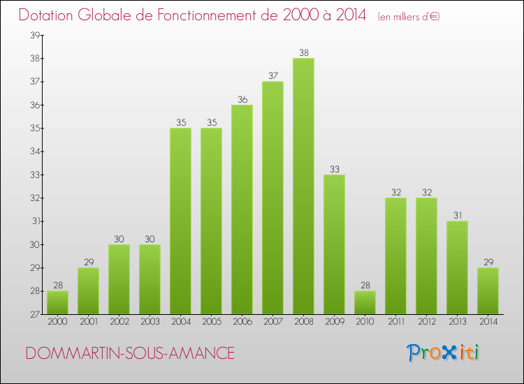 Evolution du montant de la Dotation Globale de Fonctionnement pour la commune de DOMMARTIN-SOUS-AMANCE de 2000 à 2014 Evolution du montant de la Dotation Globale de Fonctionnement pour DOMMARTIN-SOUS-AMANCE de 2000 à 2014