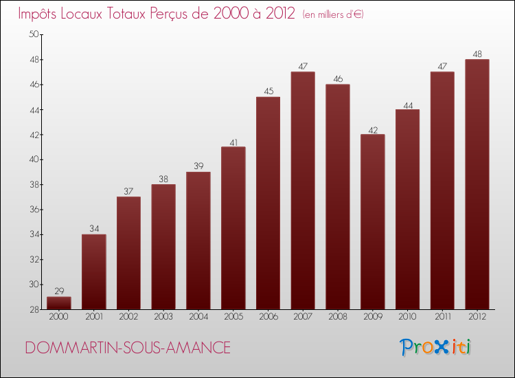 Evolution des Impôts Locaux pour la commune de DOMMARTIN-SOUS-AMANCE de 2000 à 2012 Evolution des Impôts Locaux pour DOMMARTIN-SOUS-AMANCE de 2000 à 2012