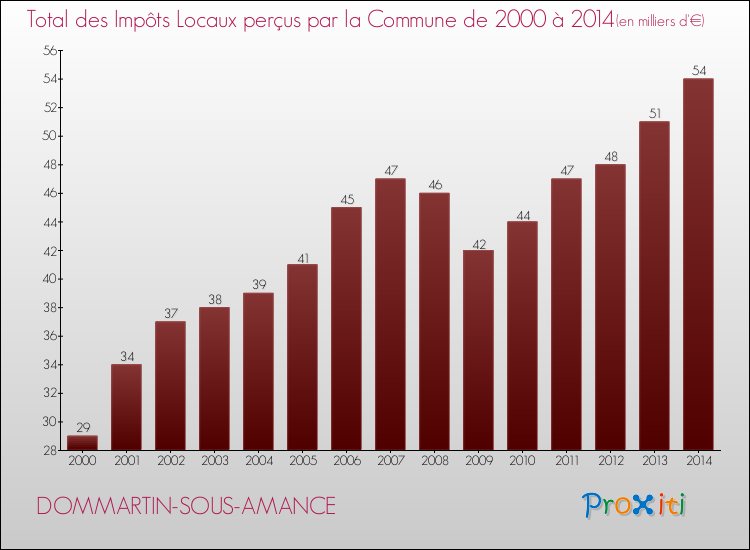 Evolution des Impôts Locaux pour la commune de DOMMARTIN-SOUS-AMANCE de 2000 à 2014 Evolution des Impôts Locaux pour DOMMARTIN-SOUS-AMANCE de 2000 à 2014